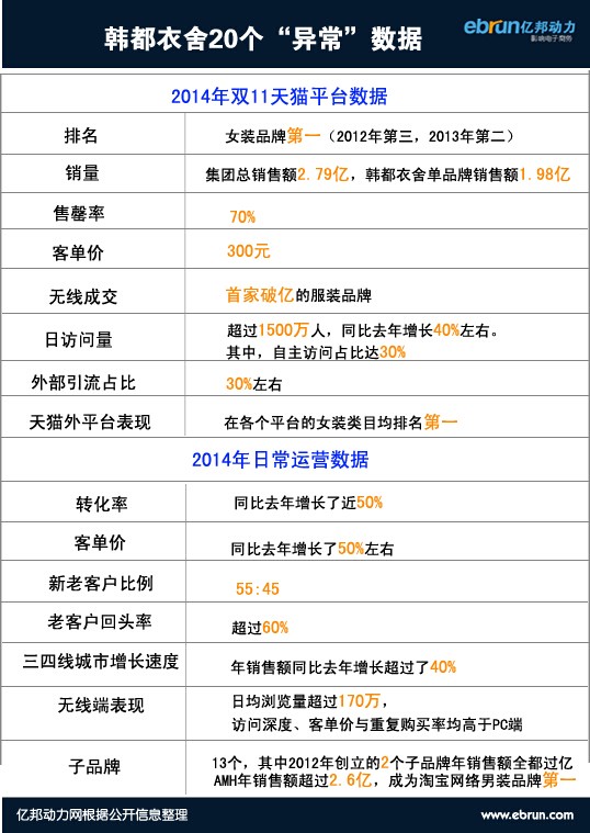 韩都衣舍数据 韩都衣舍数据