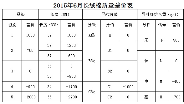 根据2015年5月棉花市场实际成交价格数据测算，本次仅对《锯齿加工细绒棉质量价差表》的部分颜色级进行了调整即淡点污棉二级和三级与标准级的价差分别由500和1000缩减至400和900。其余指标价差幅度保持不变。