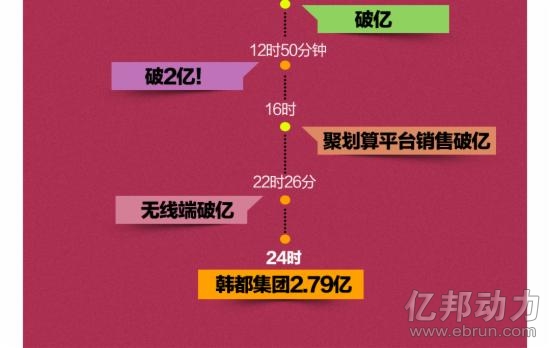 双十一全程数据记录二