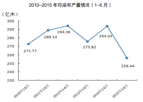 印染：产量下降明显 出口增速回落
