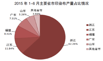 印染：产量下降明显 出口增速回落