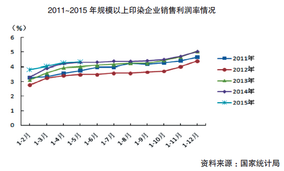 印染：产量下降明显 出口增速回落