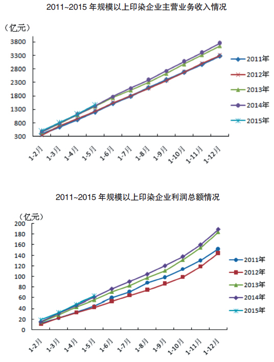 印染：产量下降明显 出口增速回落