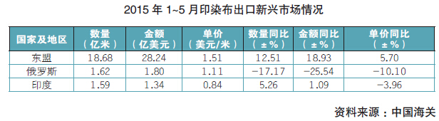 印染：产量下降明显 出口增速回落